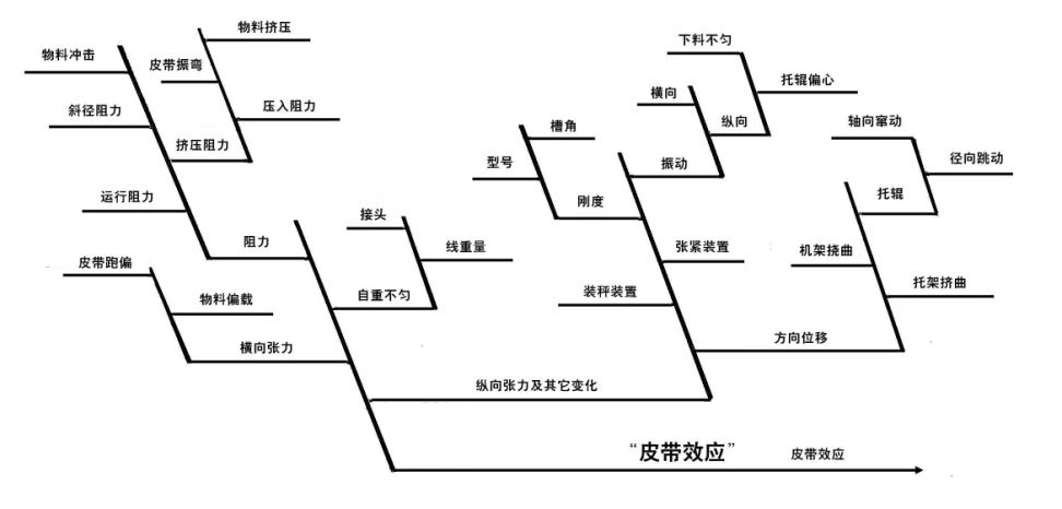 皮带效应误差源的树干图