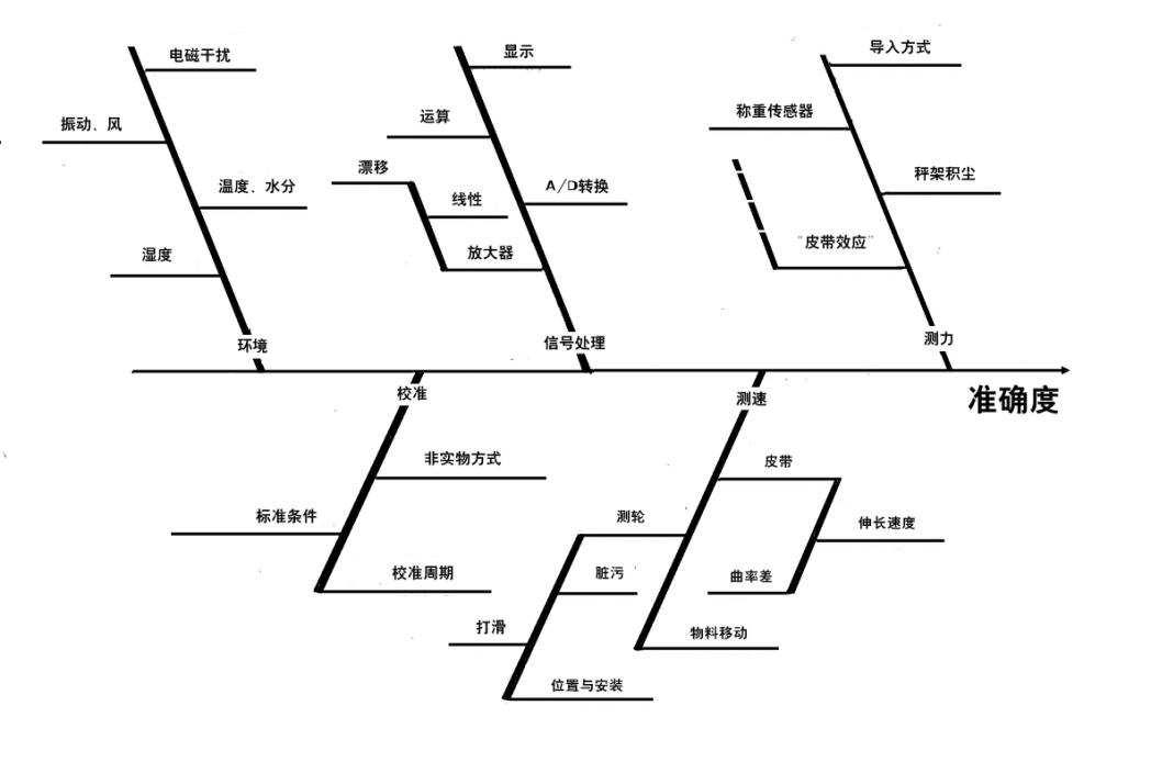 电子皮带秤准确度误差源结构树