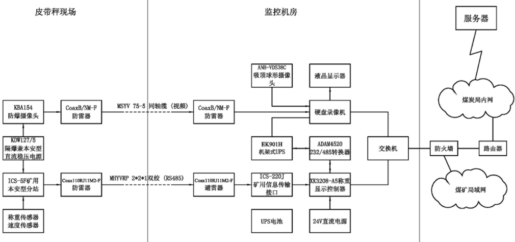 KJ528煤炭产量监控系统组成